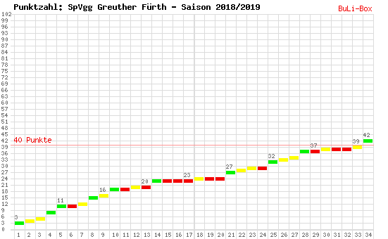 Kumulierter Punktverlauf: SpVgg Greuther Fürth 2018/2019