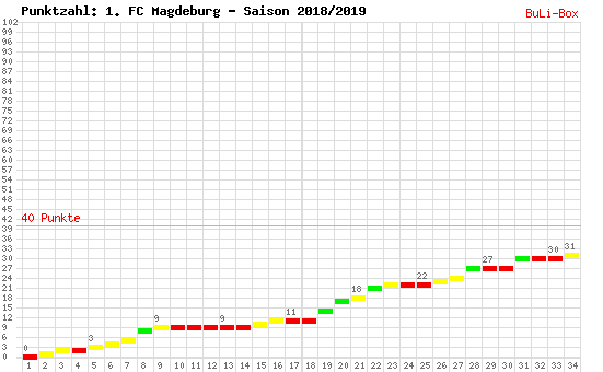 Kumulierter Punktverlauf: 1. FC Magdeburg 2018/2019
