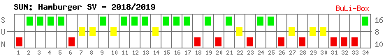 Siege, Unentschieden und Niederlagen: Hamburger SV 2018/2019