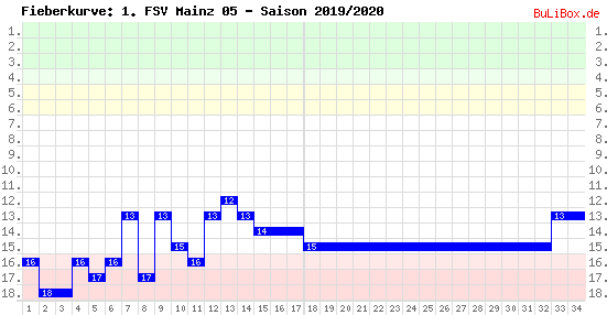 Fieberkurve: 1. FSV Mainz 05 - Saison: 2019/2020