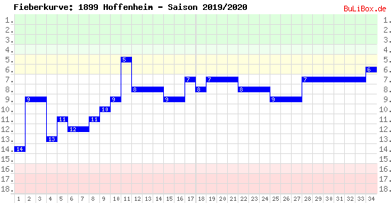 Fieberkurve: 1899 Hoffenheim - Saison: 2019/2020