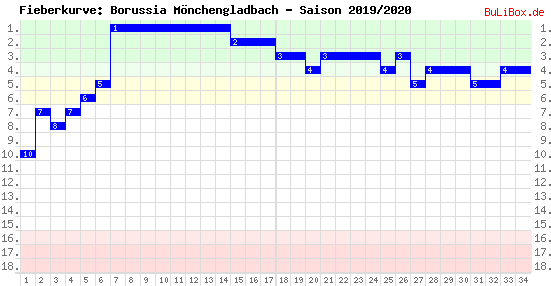 Fieberkurve: Borussia Mönchengladbach - Saison: 2019/2020