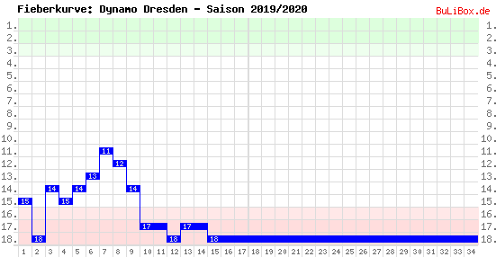 Fieberkurve: Dynamo Dresden - Saison: 2019/2020