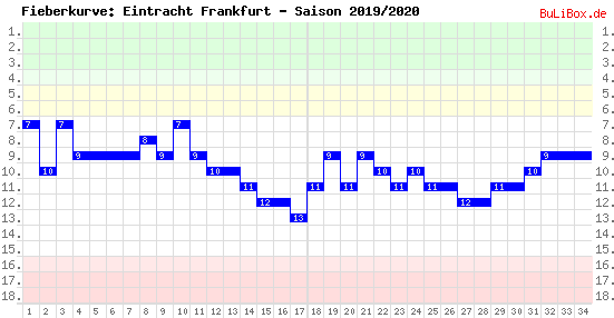 Fieberkurve: Eintracht Frankfurt - Saison: 2019/2020