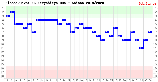Fieberkurve: FC Erzgebirge Aue - Saison: 2019/2020