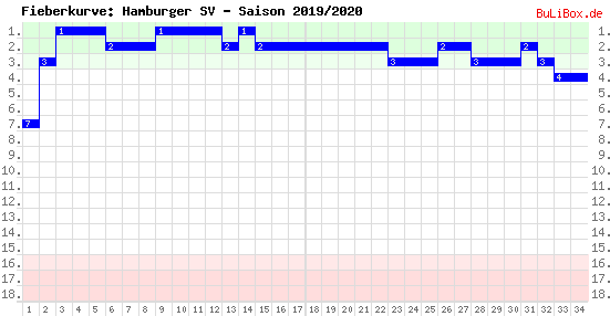 Fieberkurve: Hamburger SV - Saison: 2019/2020