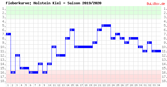 Fieberkurve: Holstein Kiel - Saison: 2019/2020
