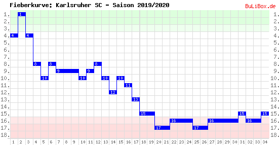 Fieberkurve: Karlsruher SC - Saison: 2019/2020