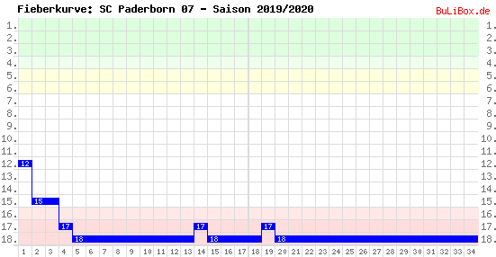Fieberkurve: SC Paderborn 07 - Saison: 2019/2020