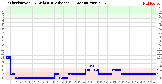 Fieberkurve: SV Wehen Wiesbaden - Saison: 2019/2020