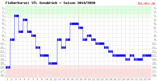Fieberkurve: VfL Osnabrück - Saison: 2019/2020