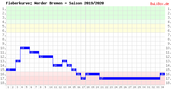 Fieberkurve: Werder Bremen - Saison: 2019/2020