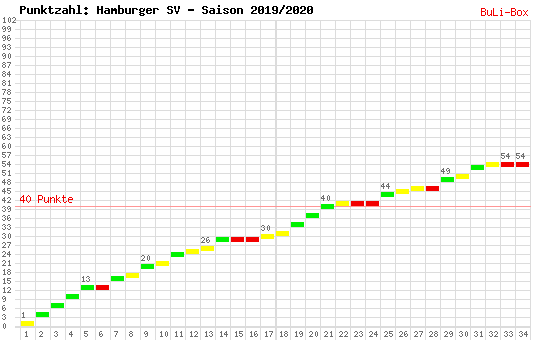 Kumulierter Punktverlauf: Hamburger SV 2019/2020