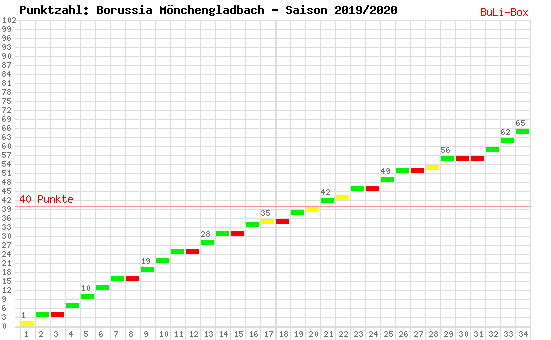 Kumulierter Punktverlauf: Borussia Mönchengladbach 2019/2020