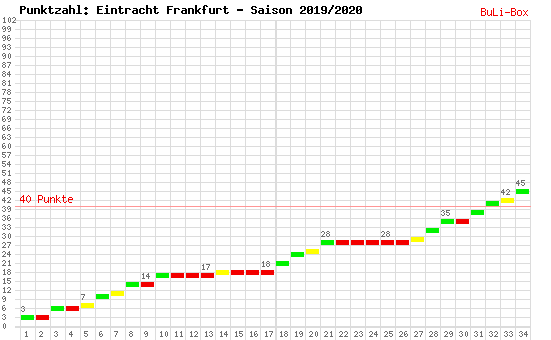 Kumulierter Punktverlauf: Eintracht Frankfurt 2019/2020