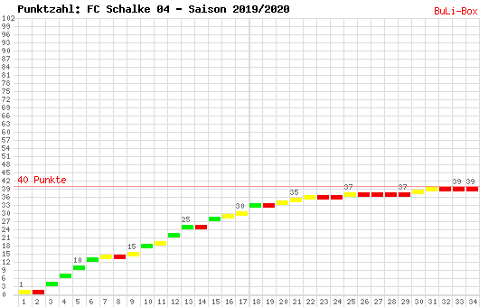 Kumulierter Punktverlauf: Schalke 04 2019/2020