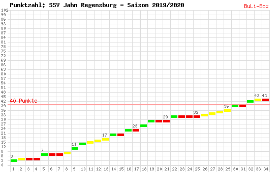 Kumulierter Punktverlauf: SSV Jahn Regensburg 2019/2020
