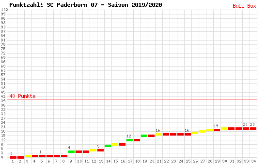Kumulierter Punktverlauf: SC Paderborn 07 2019/2020