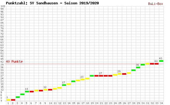Kumulierter Punktverlauf: SV Sandhausen 2019/2020