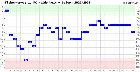 Fieberkurve: 1. FC Heidenheim - Saison: 2020/2021
