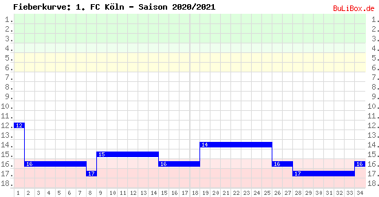 Fieberkurve: 1. FC Köln - Saison: 2020/2021
