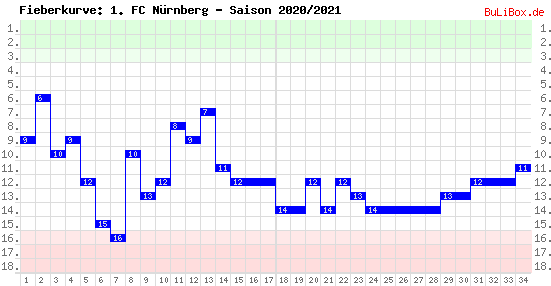 Fieberkurve: 1. FC Nürnberg - Saison: 2020/2021