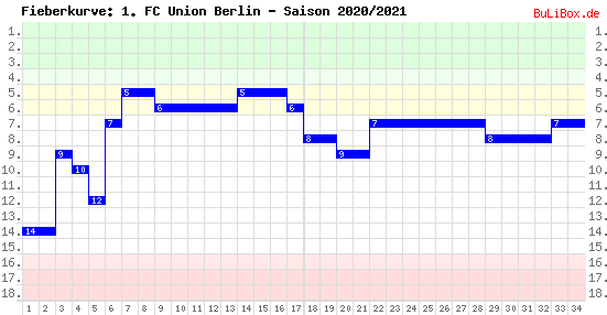Fieberkurve: 1. FC Union Berlin - Saison: 2020/2021