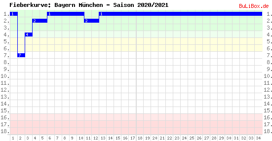 Fieberkurve: Bayern München - Saison: 2020/2021