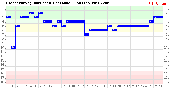 Fieberkurve: Borussia Dortmund - Saison: 2020/2021