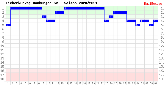 Fieberkurve: Hamburger SV - Saison: 2020/2021