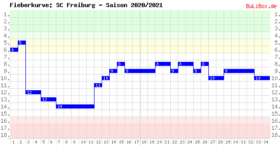 Fieberkurve: SC Freiburg - Saison: 2020/2021
