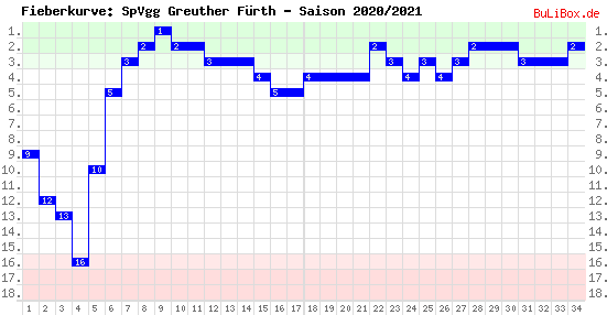 Fieberkurve: SpVgg Greuther Fürth - Saison: 2020/2021