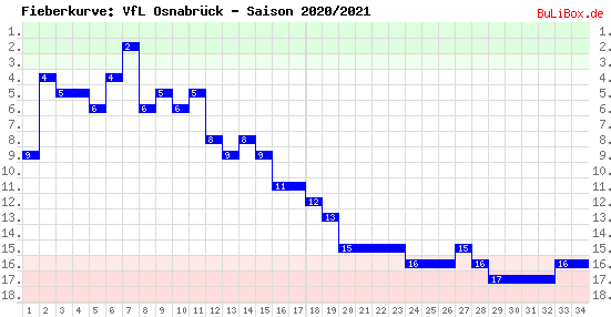 Fieberkurve: VfL Osnabrück - Saison: 2020/2021