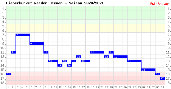 Fieberkurve: Werder Bremen - Saison: 2020/2021