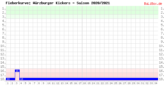 Fieberkurve: Würzburger Kickers - Saison: 2020/2021