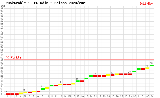 Kumulierter Punktverlauf: 1. FC Köln 2020/2021