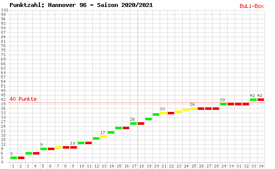 Kumulierter Punktverlauf: Hannover 96 2020/2021