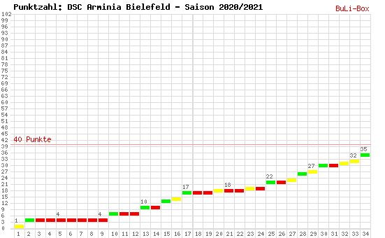 Kumulierter Punktverlauf: Arminia Bielefeld 2020/2021