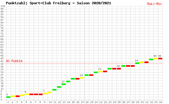 Kumulierter Punktverlauf: SC Freiburg 2020/2021