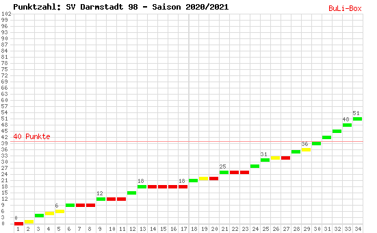Kumulierter Punktverlauf: SV Darmstadt 98 2020/2021