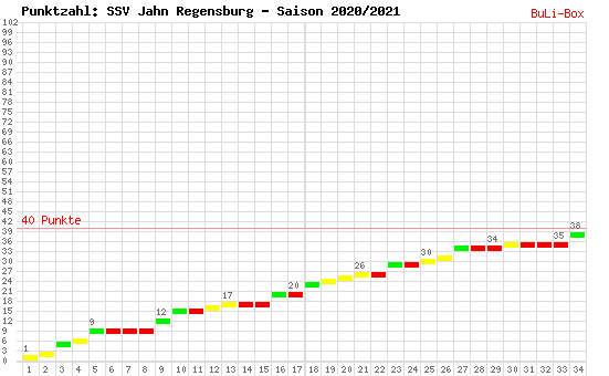 Kumulierter Punktverlauf: SSV Jahn Regensburg 2020/2021