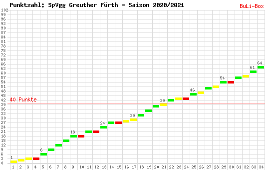 Kumulierter Punktverlauf: SpVgg Greuther Fürth 2020/2021