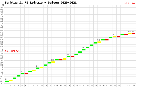 Kumulierter Punktverlauf: RB Leipzig 2020/2021