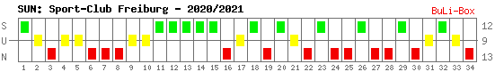 Siege, Unentschieden und Niederlagen: SC Freiburg 2020/2021