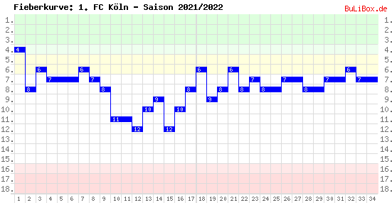 Fieberkurve: 1. FC Köln - Saison: 2021/2022