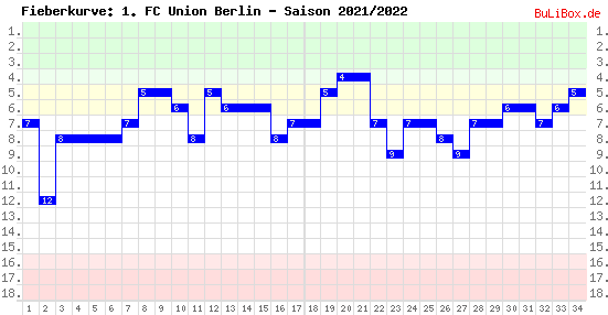 Fieberkurve: 1. FC Union Berlin - Saison: 2021/2022