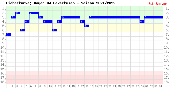 Fieberkurve: Bayer 04 Leverkusen - Saison: 2021/2022