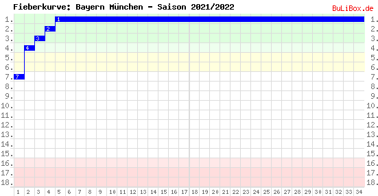 Fieberkurve: Bayern München - Saison: 2021/2022