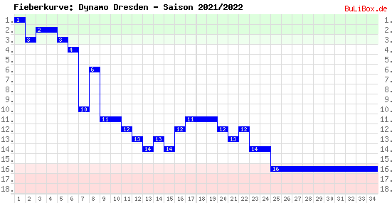 Fieberkurve: Dynamo Dresden - Saison: 2021/2022