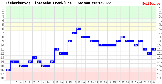 Fieberkurve: Eintracht Frankfurt - Saison: 2021/2022